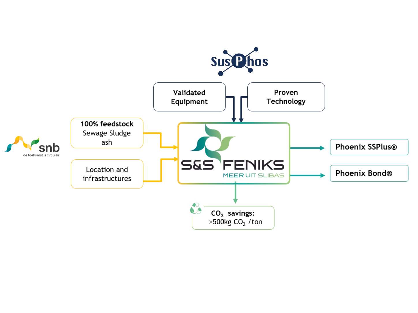Diagram showing SNB and SusPhos contributing to S&S Feniks, which produces Phoenix SSPlus and Phoenix Bond with CO2 savings over 500 kg per tonne.